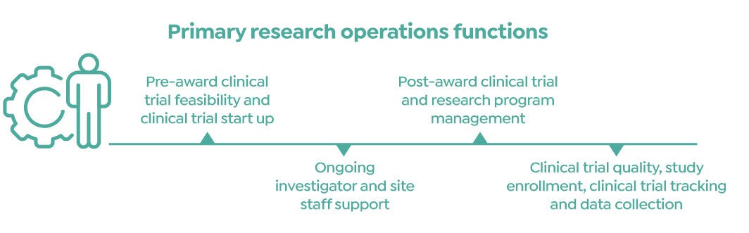 Primary research operations functions